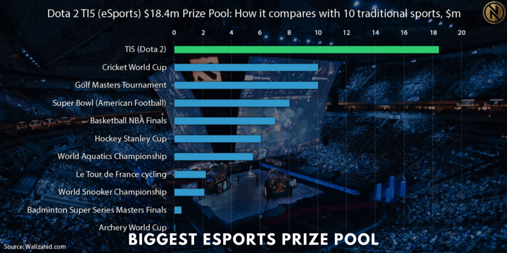 Biggest eSports Prize Pool