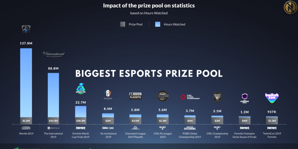 Biggest eSports Prize Pool
